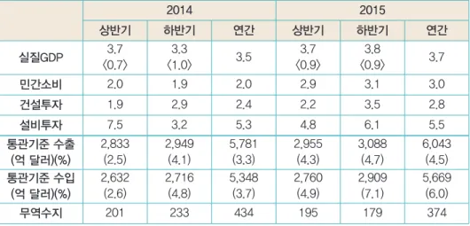 표 8  |  주요 거시경제지표 전망 단위 : 전년동기대비, %, 억 달러 2014 2015 상반기 하반기 연간 상반기 하반기 연간 실질GDP 3.7 <0.7> 3.3 <1.0> 3.5 3.7 <0.9> 3.8 <0.9> 3.7 민간소비 2.0 1.9 2.0 2.9 3.1 3.0 건설투자 1.9 2.9 2.4 2.2 3.5 2.8 설비투자 7.5 3.2 5.3 4.8 6.1 5.5 통관기준 수출 (억 달러)(%)