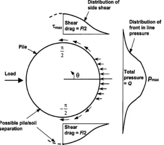 Fig. 3. Distribution of front earth pressure and side shear around  pile subjected to lateral load (after smith, 1987)
