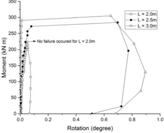 Fig. 12. Moment-rotation curves