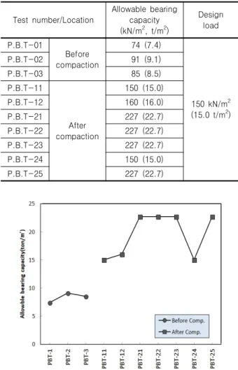 Fig.  12.  Distribution  characteristics  of  selected  soils  N  values   before  and  after  compaction