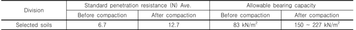Table  15.  Comparison  of  ground  improvement  effects  before  and  after  dynamic  compaction