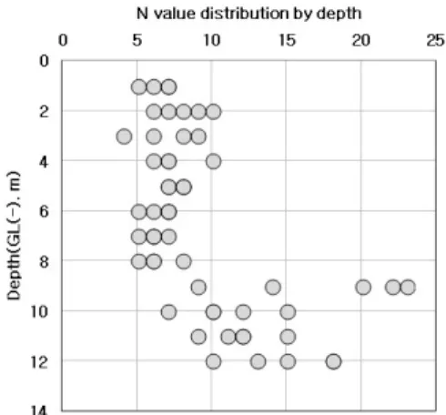 Table  2.  Criteria  for  compaction  management  in  selected  soils  construction Compaction thickness Compactiondensity Allowable bearing  capacity Standard  penetration  resistance  (N) 300  mm  Below 90%  More  than 150  kN/m 2(15.0  t/m2 ) N≥12  (Loa