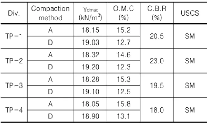Table 5. Analysis of physical characteristics of disturbed selected  soils