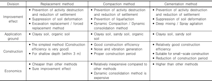 Table  8.  Characteristics  comparison  of  soil  improvement  method