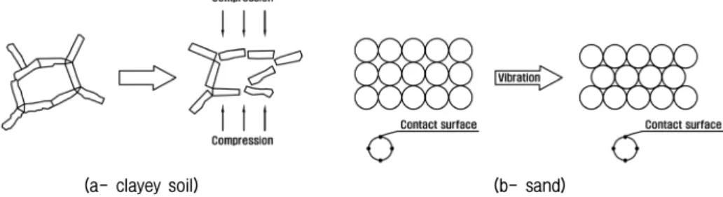 Fig.  4.  Microscopic  behavior  of  soil  particles  during  dynamic  compaction  (Casagrande,  1975)