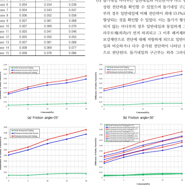 Fig. 16. Difference of safety factor by cohesion