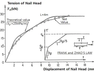Fig. 2. The pullout resistance curve of Frank and Zhao 반반력계수에 따라 선형적인 형태로 증가하다가 극한 토압에 도달하게 된다