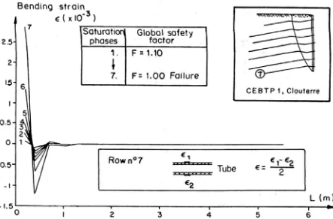 Fig. 3. Bending stiffness around the failure surface (Plumelle et  al., 1990)
