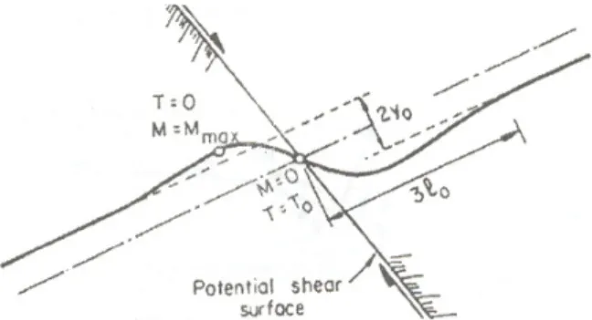 Fig.  5.  The  shape  of  a  nail  under  bending  moment  &amp;  shear  (Schlosser, 1982)