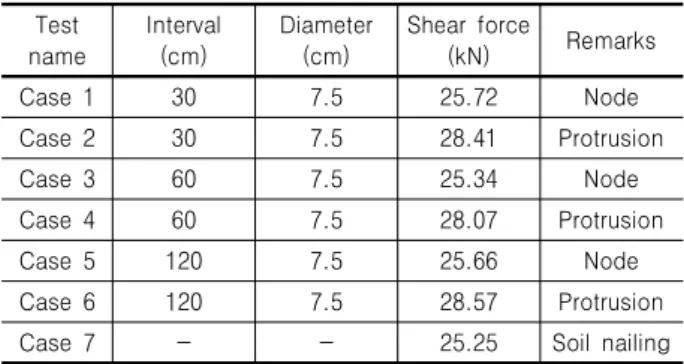 Table 3. Maximum shear force Test  name Interval (cm) Diameter (cm) Shear  force (kN) Remarks Case  1 30 7.5 25.72 Node Case  2 30 7.5 28.41 Protrusion Case  3 60 7.5 25.34 Node Case  4 60 7.5 28.07 Protrusion Case  5 120 7.5 25.66 Node Case  6 120 7.5 28.