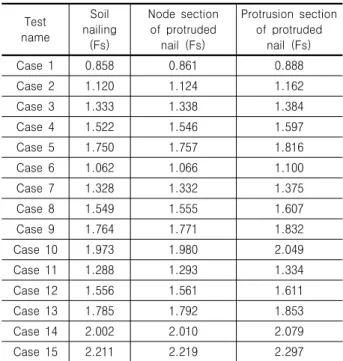 Table 5. Properties of ground applied to limit equilibrium analysis Division Unit  weight