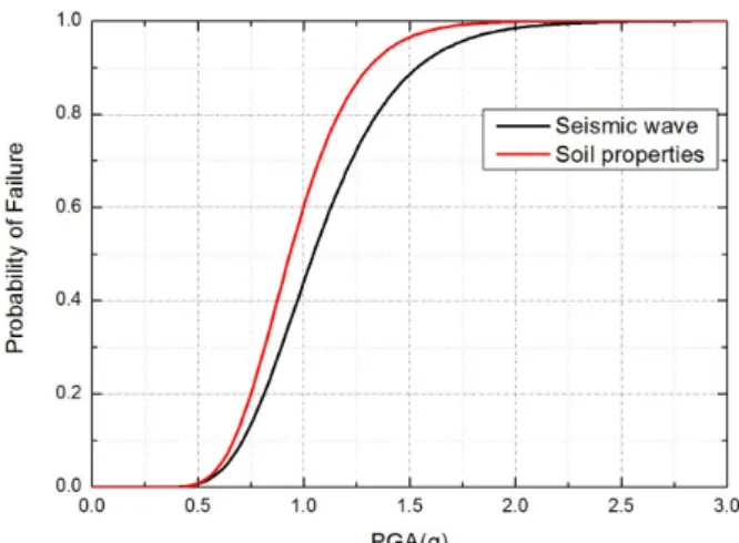 Fig. 15. Comparison of fragility curves considering two different  uncertainties Fig. 8 의 지반정수의 불확실성을 고려한 취약도 곡선 을 식 (14)에 따라 PGA를 기준으로 작성하였으며 작성 한 결과를 최대 우도 추정법으로 fitting하여 그 결과를  Fig