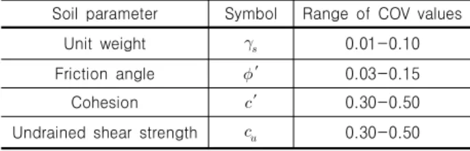 Table 1. Coefficient of variation of soil properties