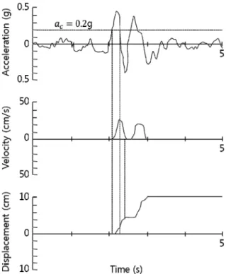 Fig. 1. Process of Newmark-type displacement analysis