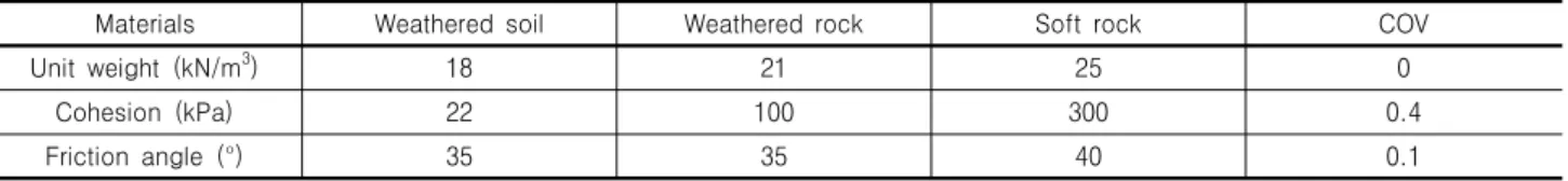 Table 2. Used soil properties and COVs