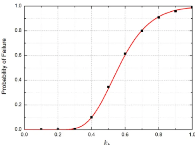 Fig. 8. Fragility curve considering the uncertainty of soil property