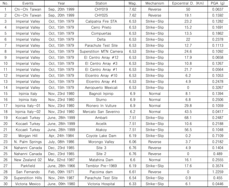 Table 3. Input seismic motions