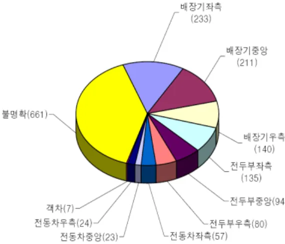 그림 16 은 대인접촉사고 발생시 열차와 접촉하는 부위를 조사한 것이다 표 . 4 의 통계를 참조하면 피사고자가 선두차 전두부와 접촉할 확률은 99.9% 이상이며 선두차의 좌우측 측