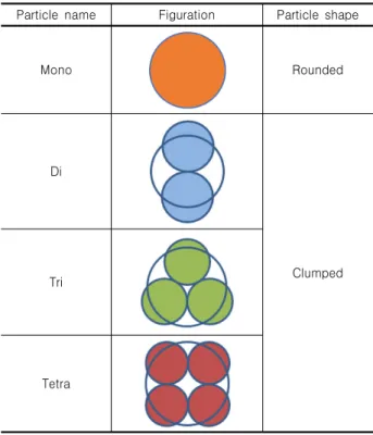 Table 3. Particle shapes of single and clump model Particle  name Figuration Particle  shape