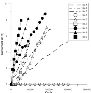 Fig. 12. Particle loss and cycle relationship at the different void  ratio