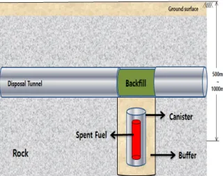 Fig. 2. Chemical structure of the montmorillonite layer (Karnland, 2010)Fig. 1. Concept of engineered barrier system