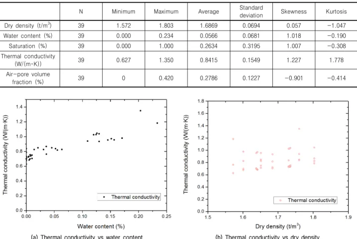 Table 2. Summary of descriptive statistics quantity