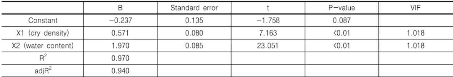 Table 3. Results of multiple regression analysis using dry density and water content