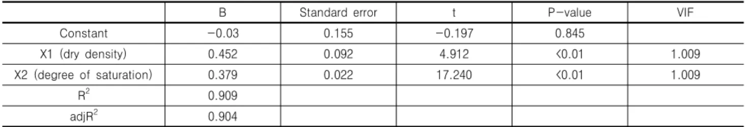 Table 6. Results of multiple regression analysis using dry density and degree of saturation 