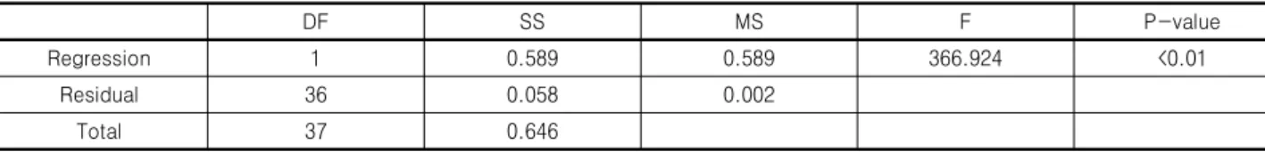 Table 10. Results of ANOVA analysis using air-pore volume fraction