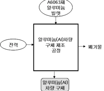 Fig. 3 (Al) process tree 나 계산절차. 각각의 단위공정별 데이터를 기능단위인 알루미늄 (Al) 차량 구체 1 대를 기준으로 계산하였 다 이 계산과정은 기업보안의 문제로 본문에 기술하지 않았다 이 계산값을 사용하여 전과.