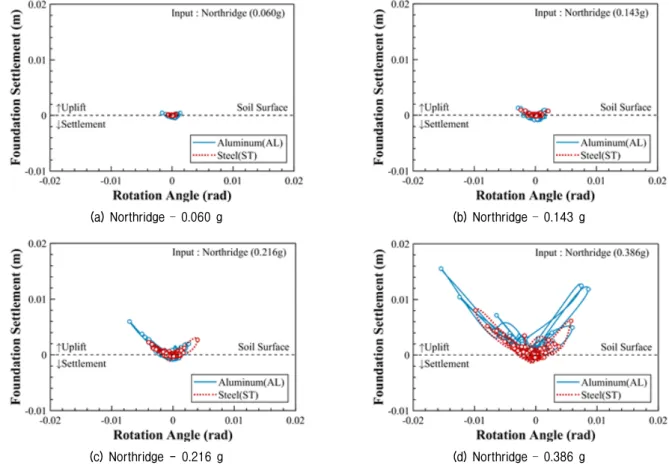 Fig. 11. Foundation rotation angle and vertical settlement curves (Input : Northridge earthquake)