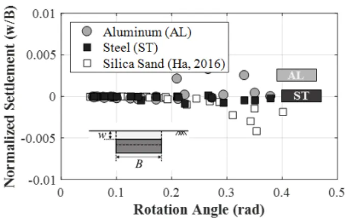 Fig. 12. Permanent Settlements by the foundation rotation angle 면밀한 평가가 필요하다.  이에 동적 원심모형실험을 통 해서 계측된 풍화토 지반위에 놓은 기초의 회전거동에  따른 침하 패턴을 보기 위해서, Fig