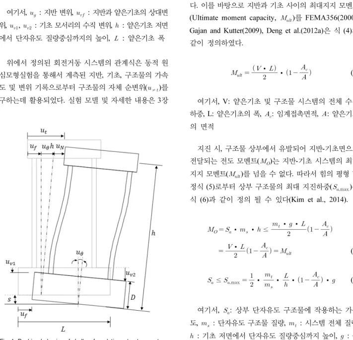 Fig. 1. Rocking behavior of shallow foundation-structure system  (Kim et al., 2014)(Kim et al., 2014)