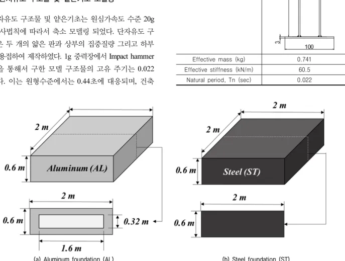 Fig. 2. Schematic diagram of shallow foundation models (prototype scale)