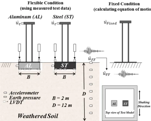 Fig. 4. Schematic diagram of centrifuge test specimen and definition of fixed-based structural motion (Prototype scale) 용 효과를 평가하기 위해서는 현행설계기준과 같이 구 조물 하부가 고정되어 있는 구조물의 지진 시 거동을  구하여 비교할 필요가 있다