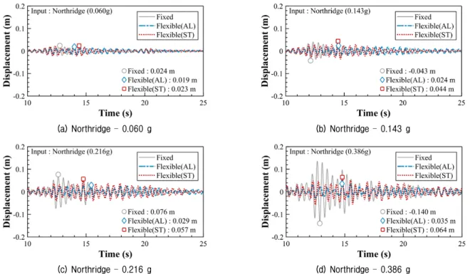 Fig. 6. Time histories for fixed base motion and flexible base motion (Input : Northridge earthquake)
