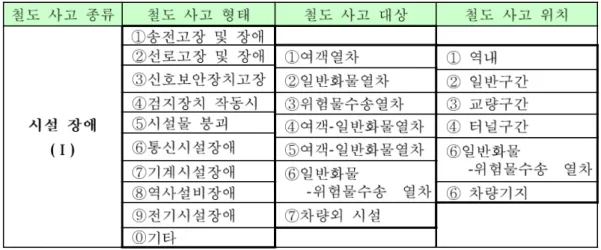 표  4에서  보이는  것  같이  실제  발생  가능한  비상대응  고장  유형의  수를  대입  하여  보면  다음  같은  결과  값을  얻을  수있다
