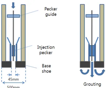 Table 1. Borehole loading test results