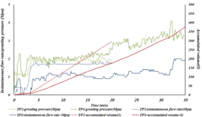 Fig. 6. Grouting test results 말뚝 선단에 그라우팅 주입재를 주입하는 방식으로 수행된다.  그라우팅 주입재의 경우 대한주택공사 시방서의 기준을 따라 일반 포틀랜드 시멘트를 물-시멘트비 83%로 배합하였다(KLHC, 2010)