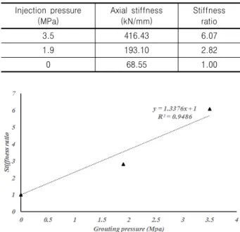 Table  3.  Axial  load  stiffness  results  for  with  and  w/o  grouting  cases