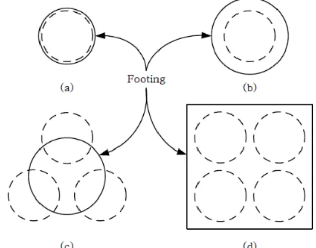 Fig. 1. Stone column configurations below the footing (a) single  isolated pile (b) intermediate single pile (c) intermediate  group piles (d) group of piles