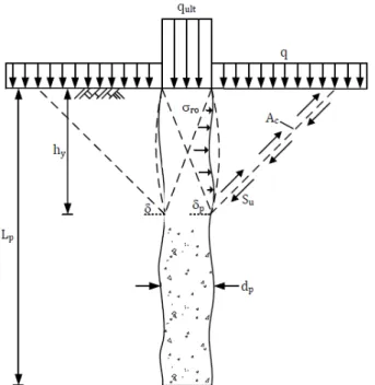 Fig. 2. Bearing capacity model of a single, isolated aggregate pier