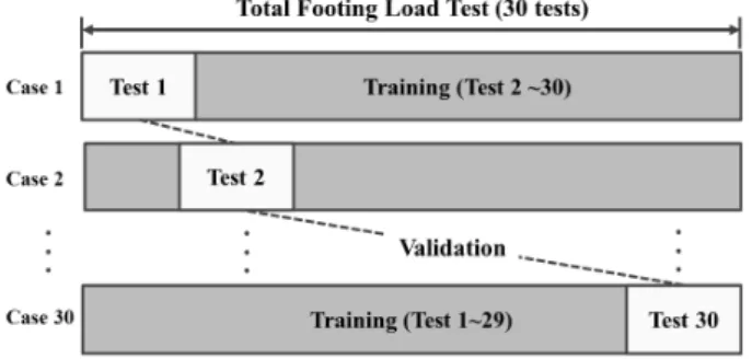 Fig. 3. Leave one out cross validation