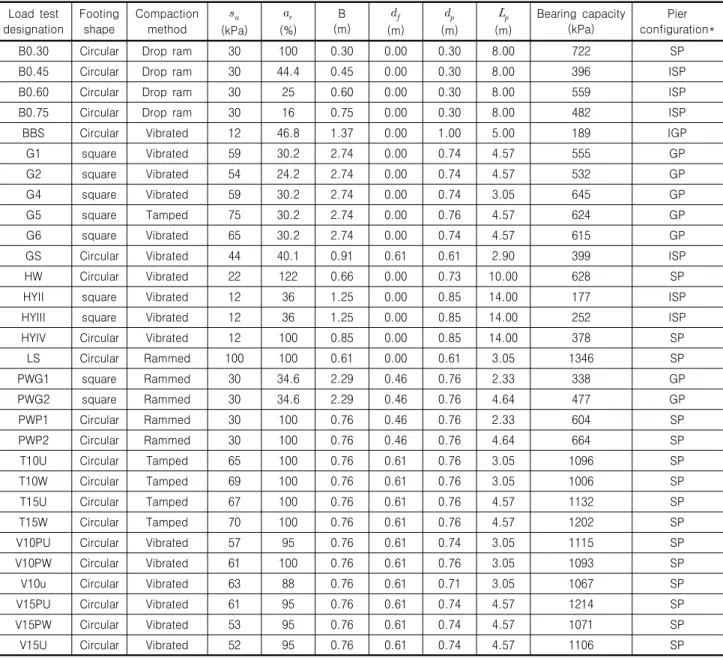 Table 1. Summary of load test database for GCP (Stuedlein and Holtz, 2013) Load  test  designation  Footingshape Compaction method   (kPa)   (%) B (m)   (m)   (m)   (m) Bearing  capacity(kPa) Pier configuration*