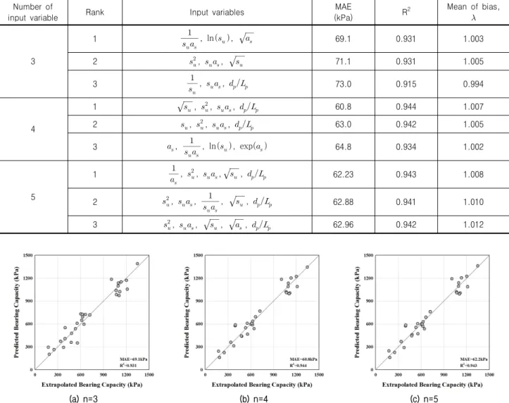 Table 3. Evaluation of error rate by parameter selection through cross validation Number  of 