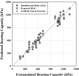 Fig. 9. Comparison of predicted ultimate bearing capacity according  to the prediction method