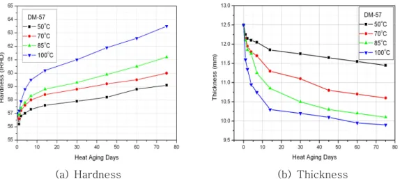 Table 2 Prediction useful life of rubber material from Arrhenius equation