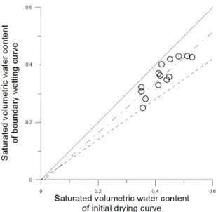 Fig. 9. Saturated volumetric water contents of drying and wetting  curves 반재료가 존재하므로 이에 대한 보정이 필요하다