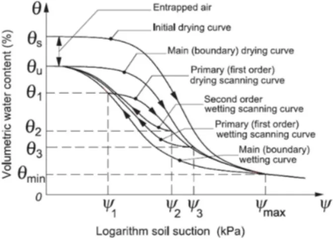 Fig.  1.  Hysteresis  of  soil-water  characteristic  curves  (Pham  et  al., 2005)1.  서  론일반적으로 지하수위 상부 지반은 불포화 상태로 존재하며 강우와 온도 등과 같은 환경적인 요소의 변화에 많은 영향을 받고 있다