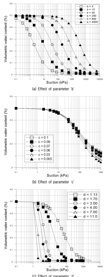 Fig. 3. Effect of fitting parameters on SWCC